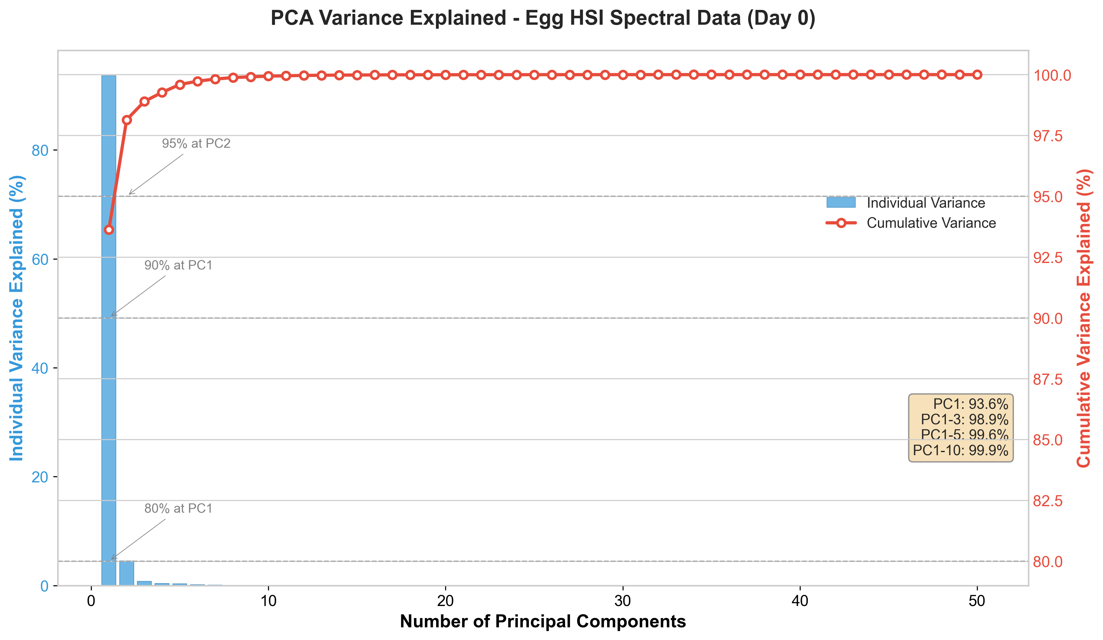 PCA Variance Explained, Egg HSI Spectral Data
